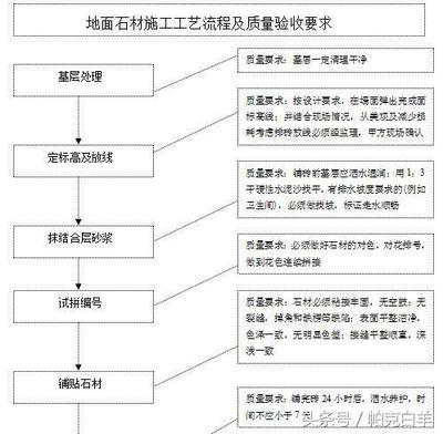 装修管理规定