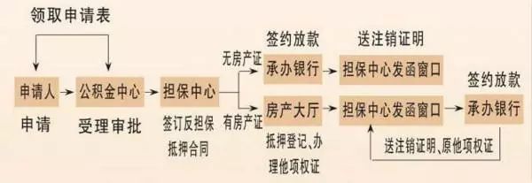 公积金贷款要抵押房产证吗