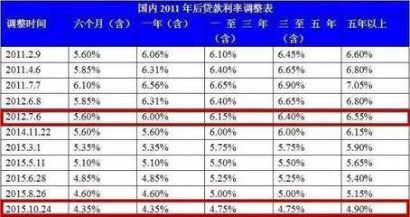 一套房贷款利率