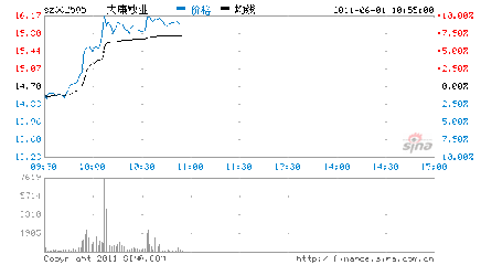 大康农业走势怎么样