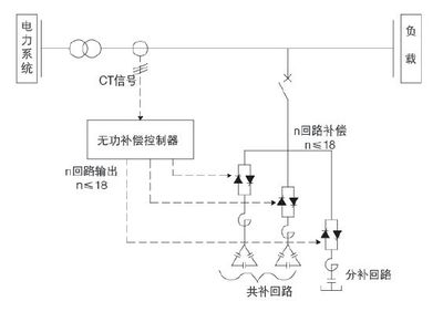 为什么要做无功补偿