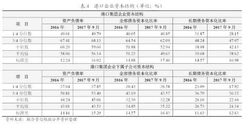 长期债务资本