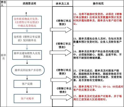 家具跟单员工作流程