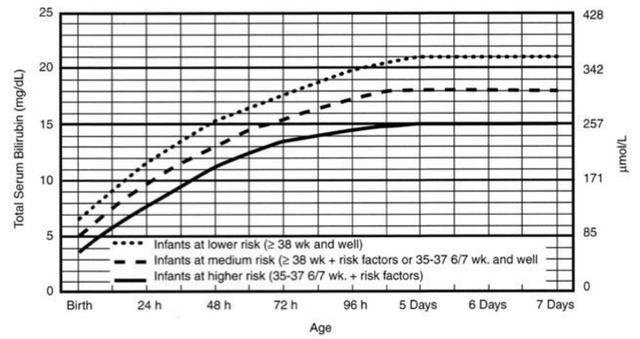 6天婴儿黄疸值是多少正常值