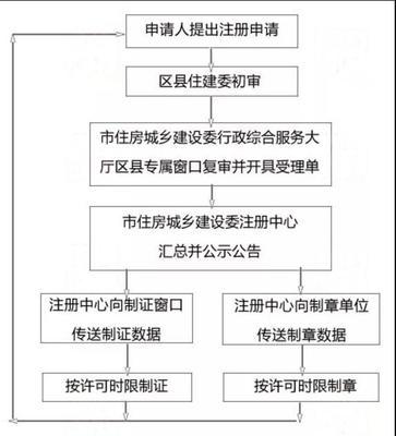 房屋建造流程