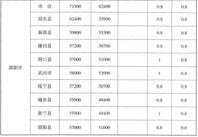 湖南省征地拆迁补偿标准