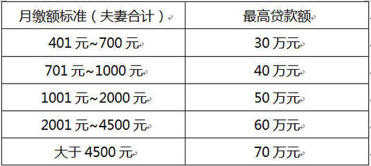 一千元贷款