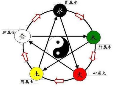 八字格局高低排列