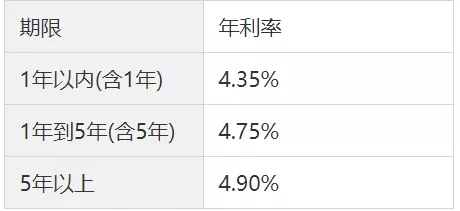 个人贷款年利率