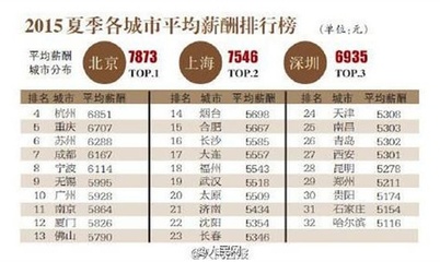 为什么北京房子不高