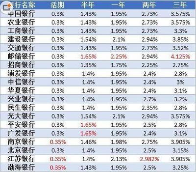 为什么有的银行利息高