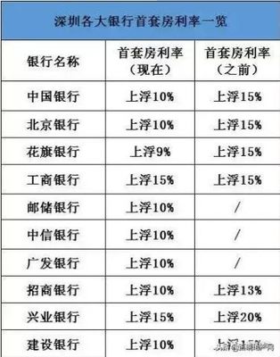 淮安房贷利率