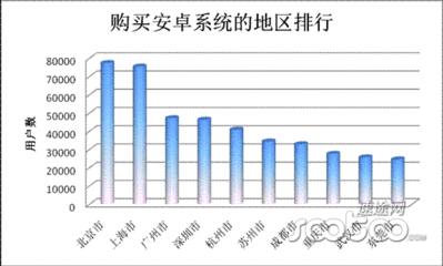淘宝网购趣味数据统计