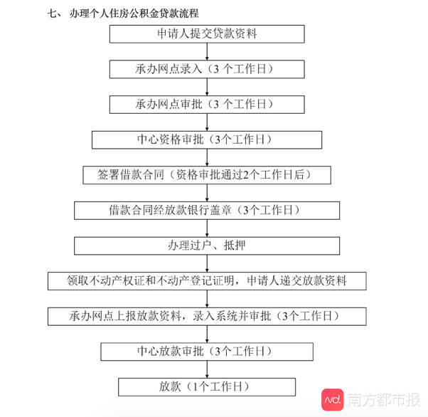 期房贷款流程