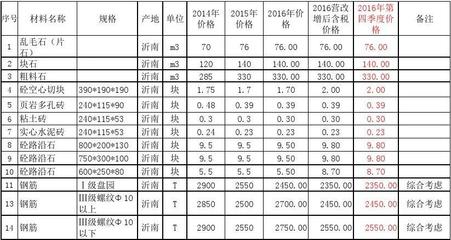 混凝土價格表2024