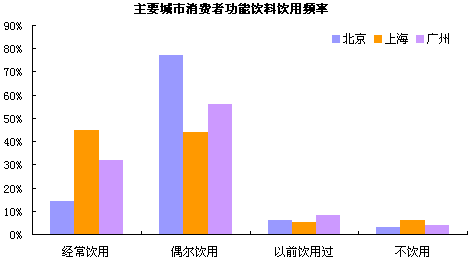 冲调食品行业现状