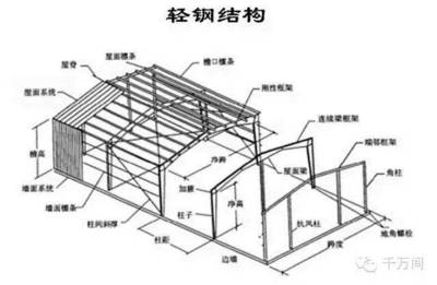 鋼結(jié)構(gòu)講解（輕鋼結(jié)構(gòu)在建筑領(lǐng)域的應(yīng)用） 鋼結(jié)構(gòu)跳臺施工 第1張