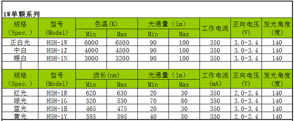 酒店厨房照明功率