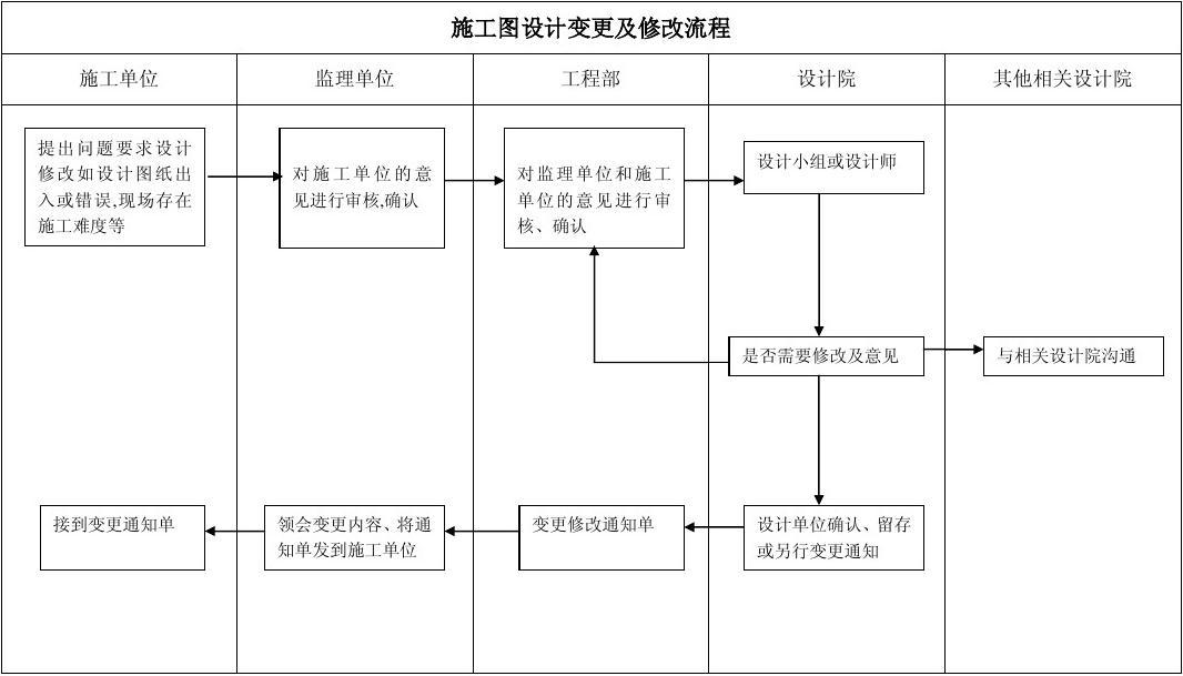 施工图变更