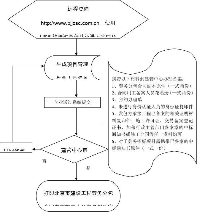 合同的订立程序