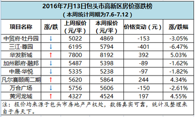 牡丹园房价