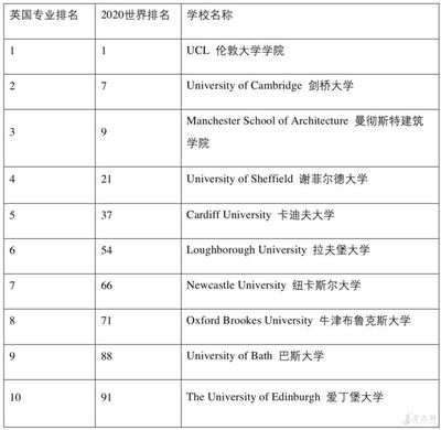 建筑设计专业学校排名