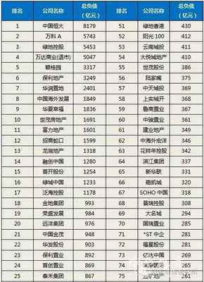 国内房地产排名
