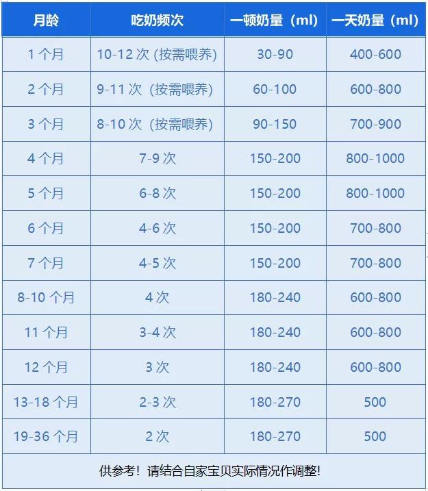 宝宝每日奶量标准表图