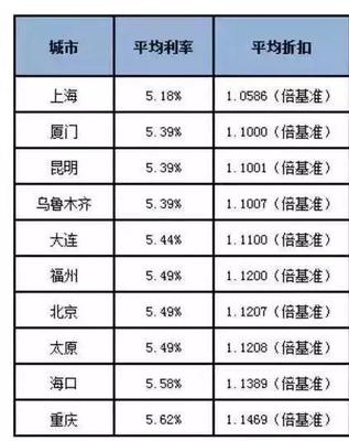 上海房贷基准利率