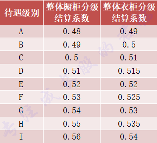 橱柜分级