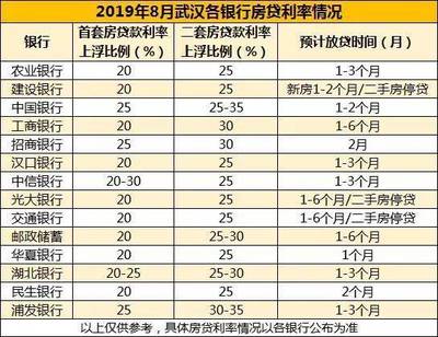 淮安房贷利率