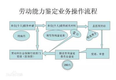 工伤伤残鉴定程序