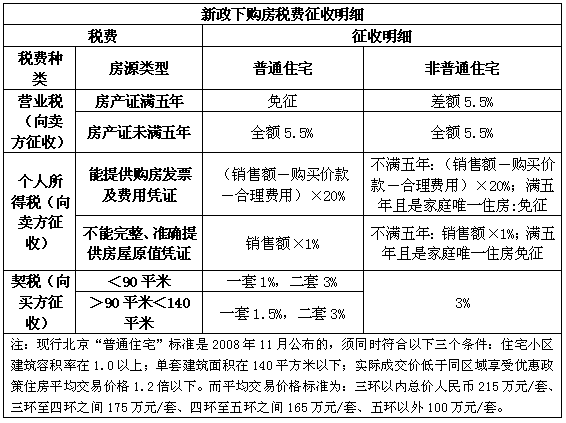 二手商铺过户税费