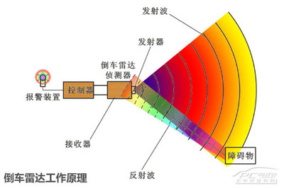 雷达工作原理是什么