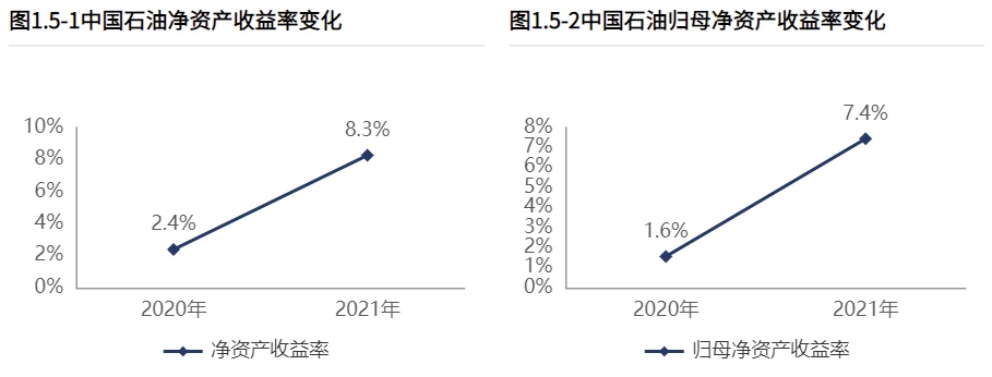 股东报酬率