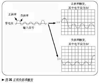 什么叫电平触发测量