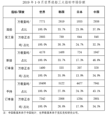 我国船舶工业三大运行指标