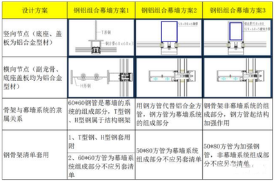 幕墻骨架計(jì)算 建筑施工圖施工 第5張