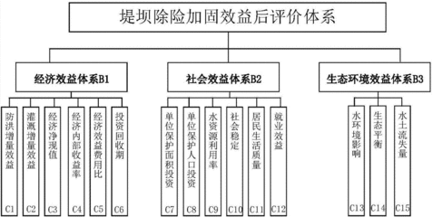 水库除险加固的社会效益（水库除险加固工程在保障人民生命财产安全的重大民生工程） 钢结构有限元分析设计 第5张