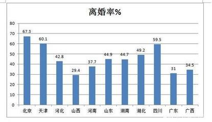 中国各省离婚率