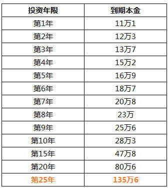 投资利息如何计算