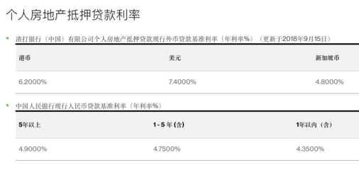 外币贷款利率