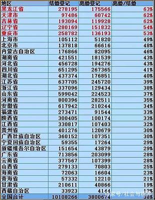 中国各省离婚率