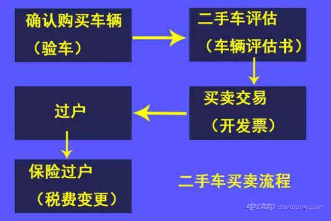 二手车过户流程及手续