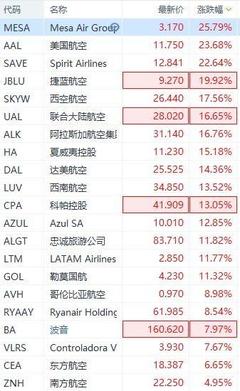 航空股有哪些股票