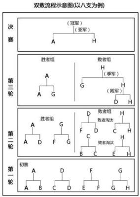 16人双败淘汰制表格