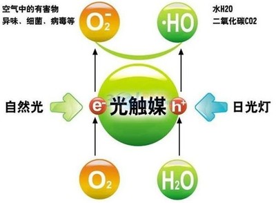 光触媒室内空气治理