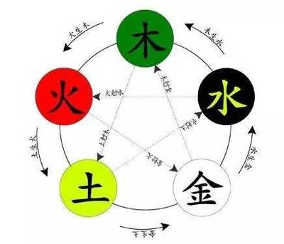怎么知道自己属于五行中的什么