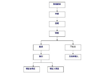 取保候审流程