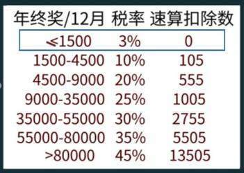 3万年终奖扣税多少